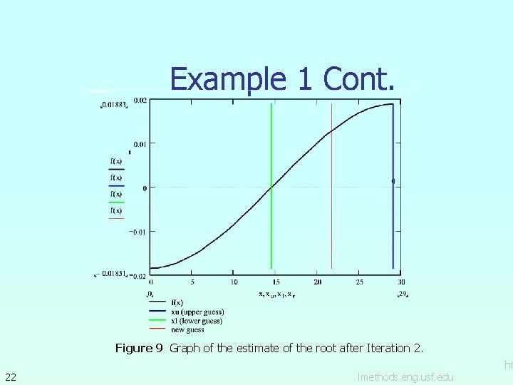 Example 1 Cont. Figure 9 Graph of the estimate of the root after Iteration