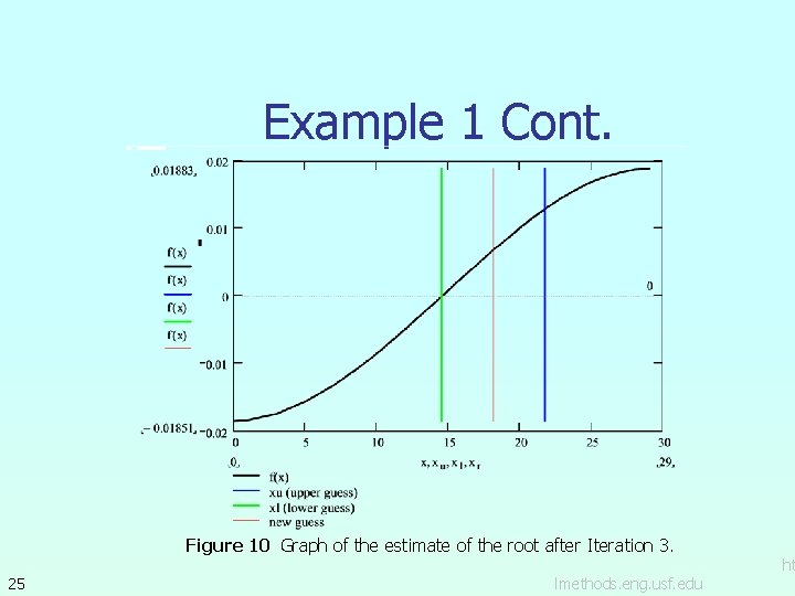 Example 1 Cont. Figure 10 Graph of the estimate of the root after Iteration