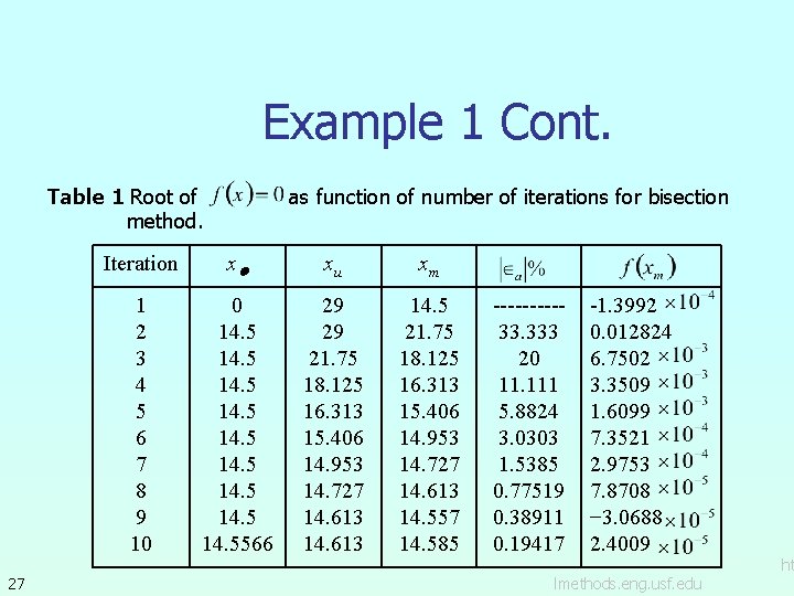 Example 1 Cont. Table 1 Root of method. 27 as function of number of