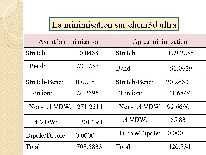 La minimisation sur chem 3 d ultra Avant la minimisation Après minimisation Stretch: 0.