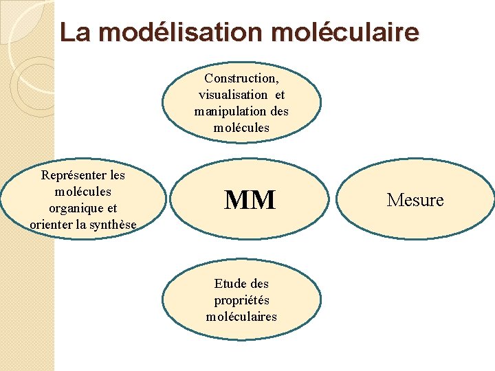 La modélisation moléculaire Construction, visualisation et manipulation des molécules Représenter les molécules organique et