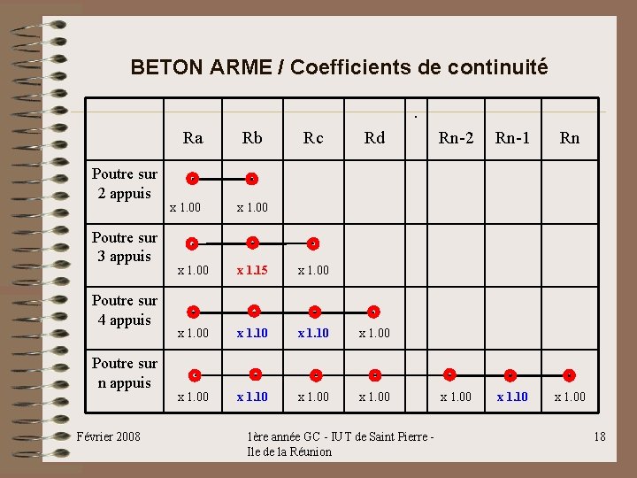 BETON ARME / Coefficients de continuité. Ra Poutre sur 2 appuis Poutre sur 3 BETON ARME / Coefficients de continuité. Ra Poutre sur 2 appuis Poutre sur 3