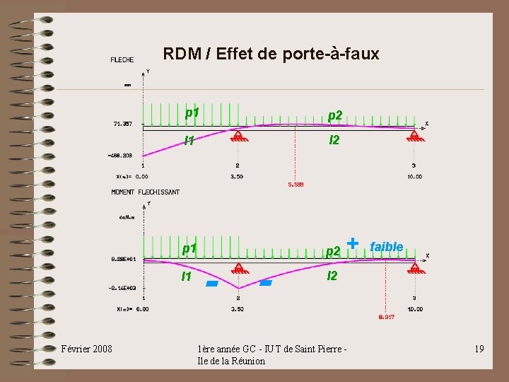 RDM / Effet de porte-à-faux p 1 p 2 l 1 l 2 p RDM / Effet de porte-à-faux p 1 p 2 l 1 l 2 p