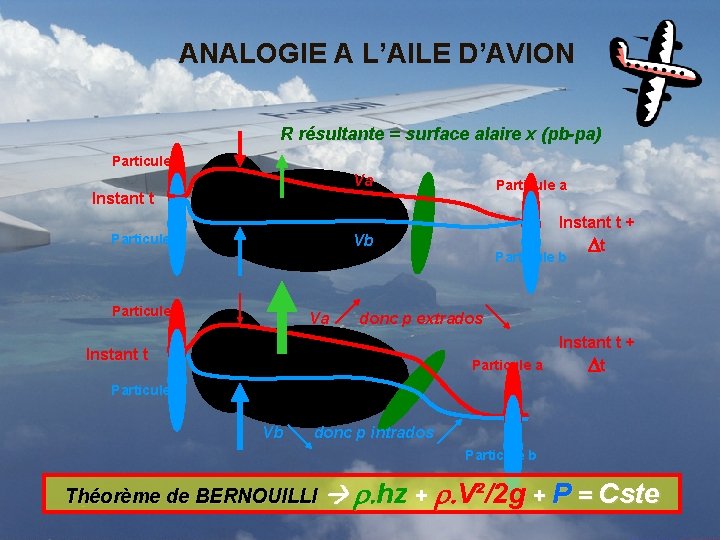 ANALOGIE A L’AILE D’AVION R résultante = surface alaire x (pb-pa) Particule a Va ANALOGIE A L’AILE D’AVION R résultante = surface alaire x (pb-pa) Particule a Va