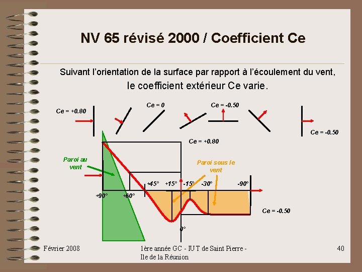 NV 65 révisé 2000 / Coefficient Ce Suivant l’orientation de la surface par rapport NV 65 révisé 2000 / Coefficient Ce Suivant l’orientation de la surface par rapport
