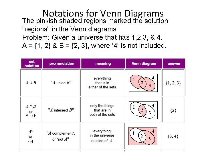 Notations for Venn Diagrams The pinkish shaded regions marked the solution "regions" in the Notations for Venn Diagrams The pinkish shaded regions marked the solution "regions" in the