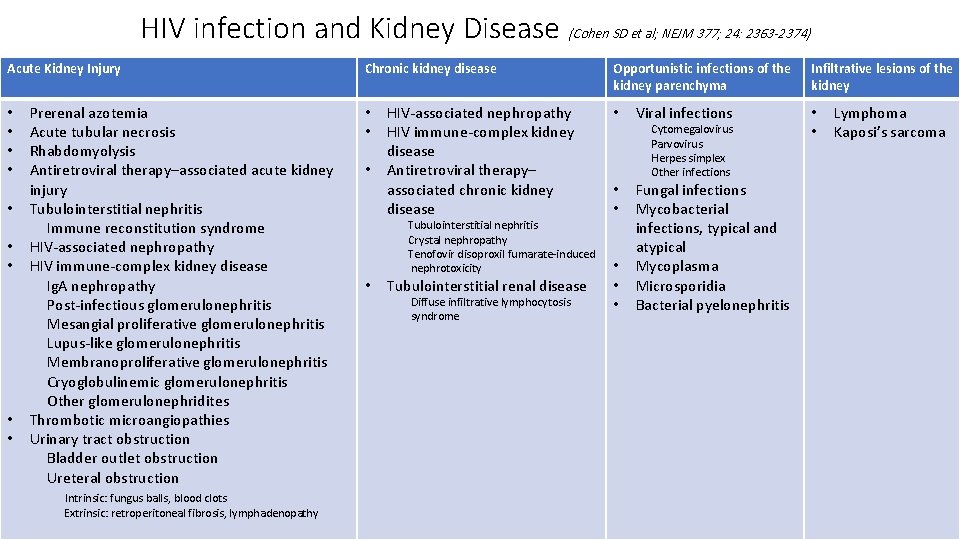 HIV infection and Kidney Disease (Cohen SD et al; NEJM 377; 24: 2363 -2374)