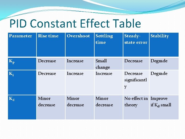 PID Constant Effect Table Parameter Rise time Overshoot Settling time Steady. Stability state error