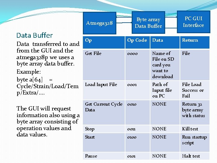 Atmega 328 Data Buffer Data transferred to and from the GUI and the atmega