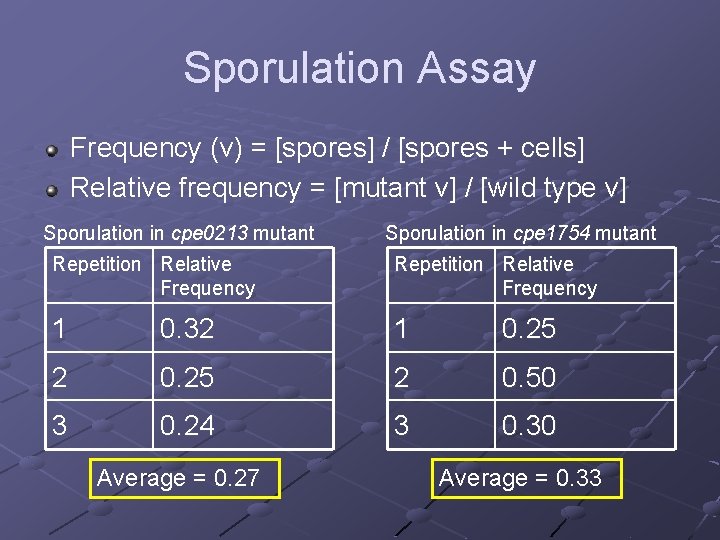 Sporulation Assay Frequency (ν) = [spores] / [spores + cells] Relative frequency = [mutant