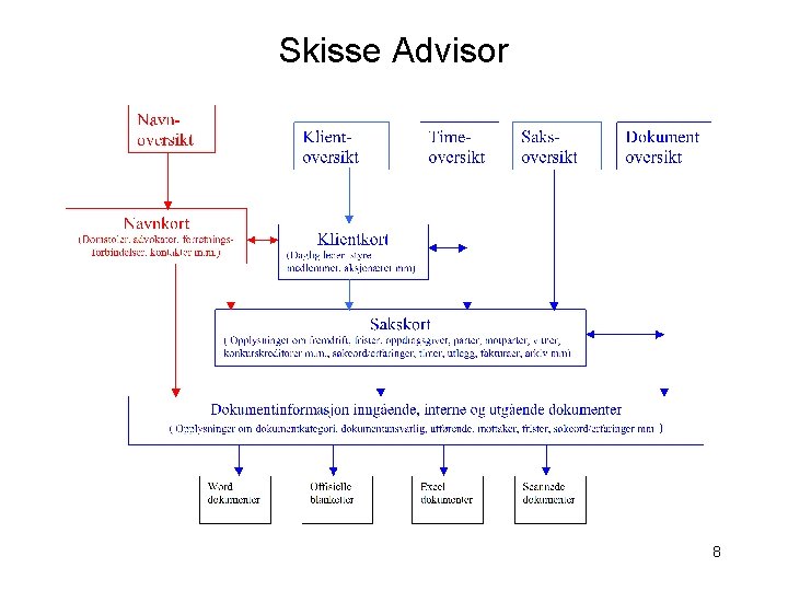 Skisse Advisor 8 