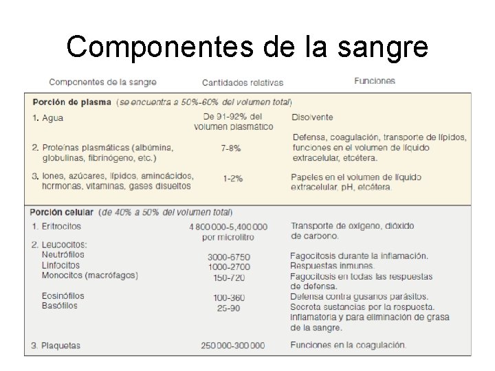 Componentes de la sangre 