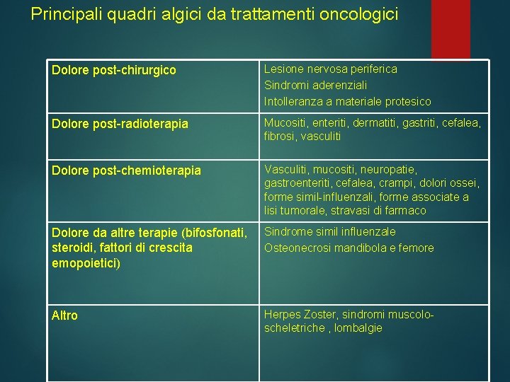 Principali quadri algici da trattamenti oncologici Dolore post-chirurgico Lesione nervosa periferica Sindromi aderenziali Intolleranza