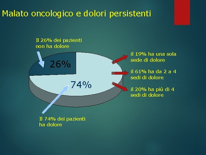 Malato oncologico e dolori persistenti Il 26% dei pazienti non ha dolore 26% 74%
