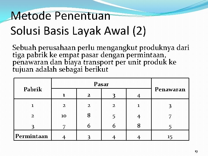 Metode Penentuan Solusi Basis Layak Awal (2) Sebuah perusahaan perlu mengangkut produknya dari tiga