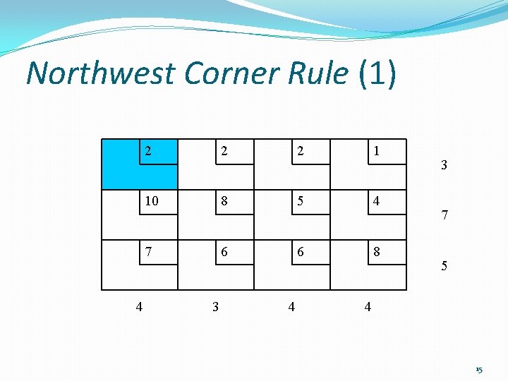 Northwest Corner Rule (1) 4 2 2 2 1 10 8 5 4 7