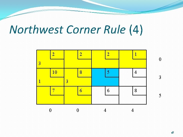 Northwest Corner Rule (4) 2 2 2 1 10 8 5 4 6 6
