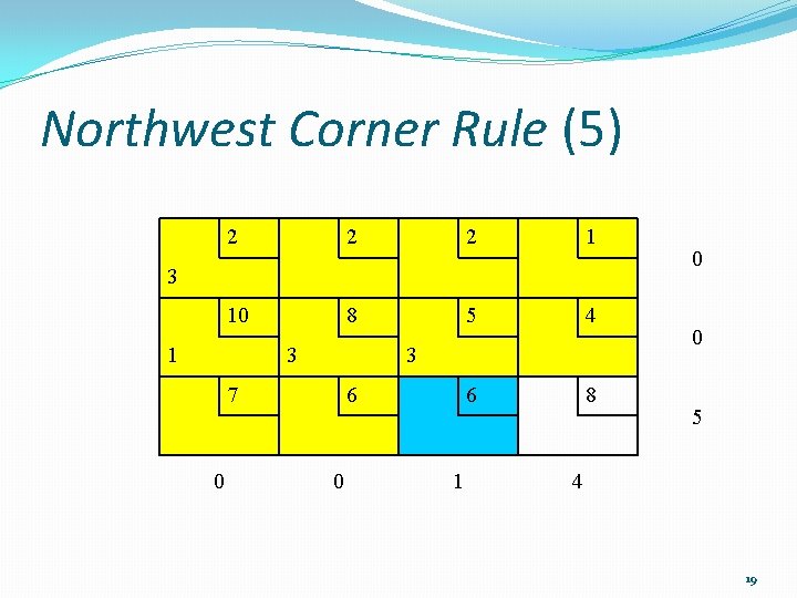 Northwest Corner Rule (5) 2 2 2 1 10 8 5 4 6 8