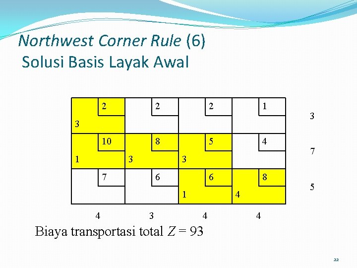 Northwest Corner Rule (6) Solusi Basis Layak Awal 2 2 2 1 10 8