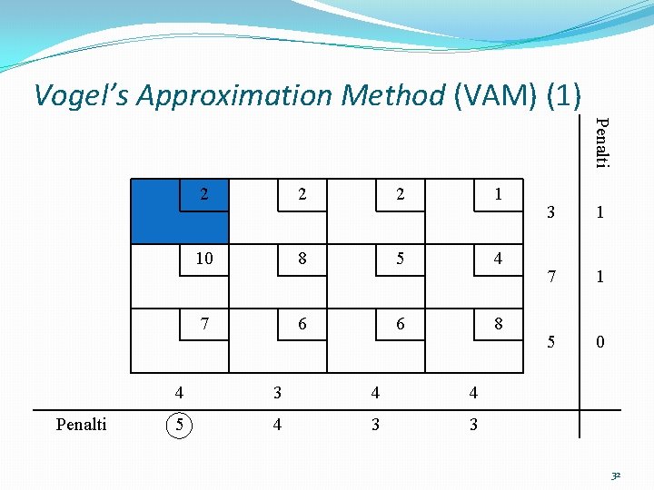 Vogel’s Approximation Method (VAM) (1) Penalti 2 2 2 1 10 8 5 4