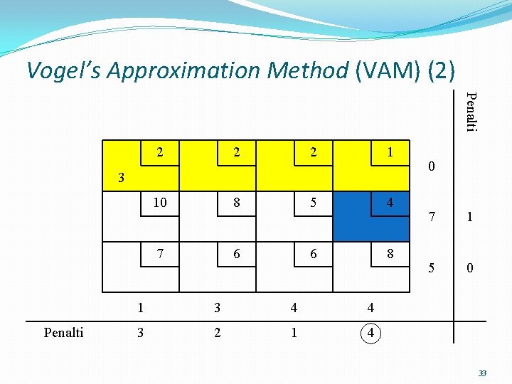 Vogel’s Approximation Method (VAM) (2) Penalti 2 2 2 1 10 8 5 4