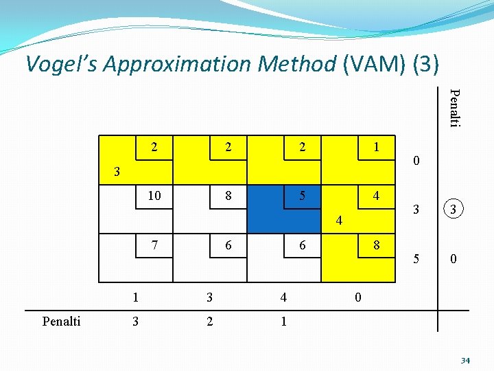 Vogel’s Approximation Method (VAM) (3) Penalti 2 2 2 1 10 8 5 4