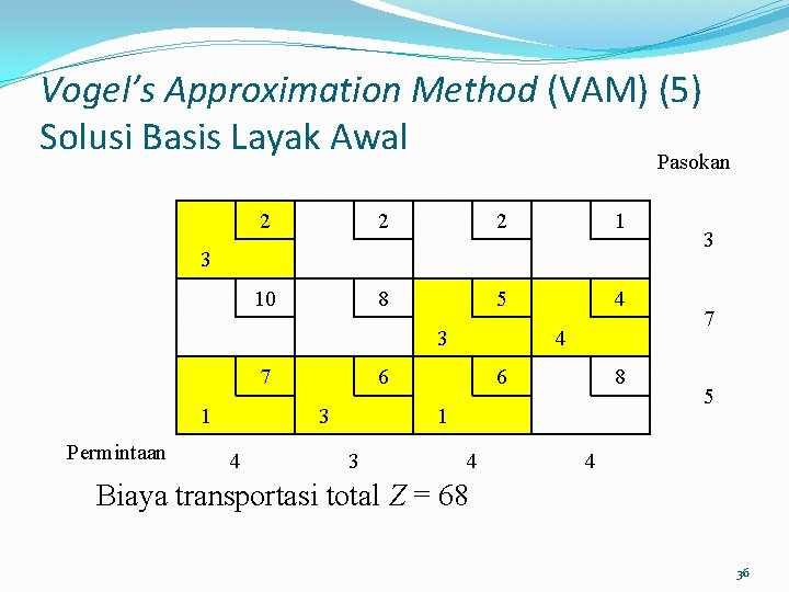 Vogel’s Approximation Method (VAM) (5) Solusi Basis Layak Awal Pasokan 2 2 2 1