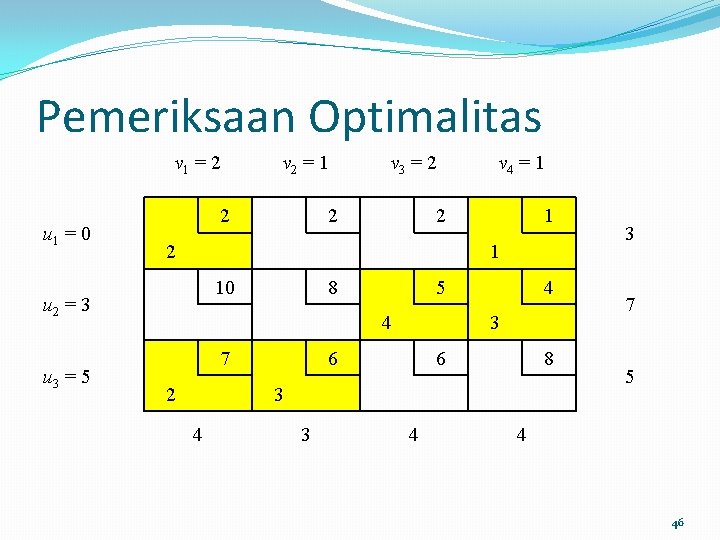 Pemeriksaan Optimalitas v 1 = 2 u 1 = 0 2 v 3 =