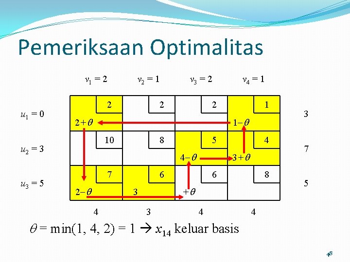 Pemeriksaan Optimalitas v 1 = 2 u 1 = 0 2 v 3 =