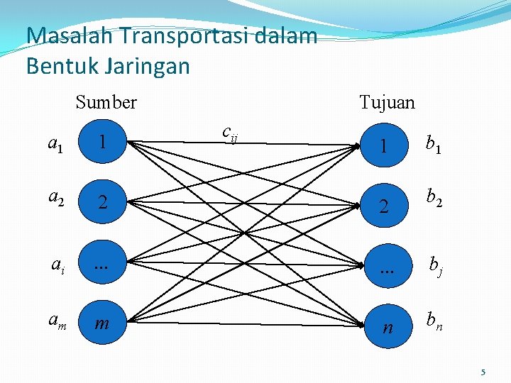 Masalah Transportasi dalam Bentuk Jaringan Sumber a 1 1 a 2 Tujuan cij 1