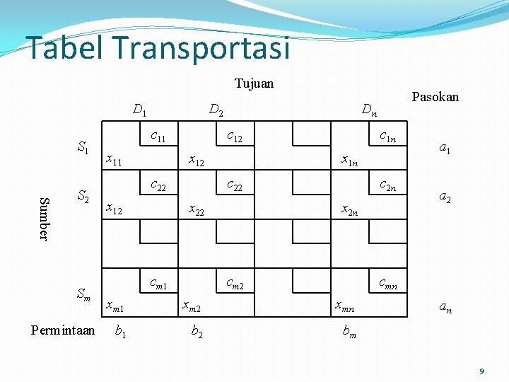 Tabel Transportasi Tujuan D 1 Sumber S 2 Sm Permintaan D 2 c 11
