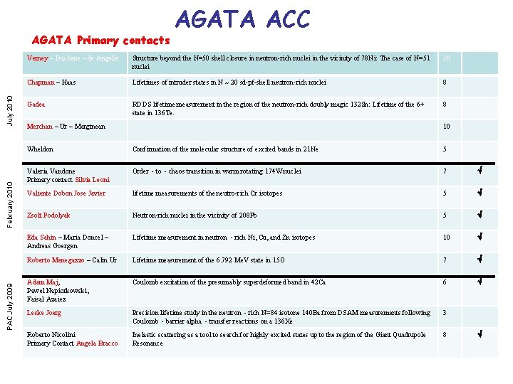 PAC July 2009 February 2010 July 2010 AGATA Primary contacts AGATA ACC Verney –
