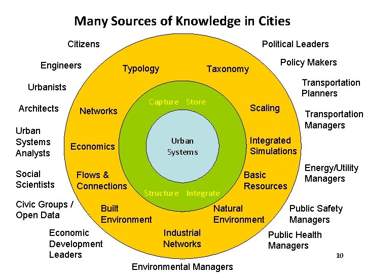 Many Sources of Knowledge in Cities Citizens Political Leaders Engineers Typology Policy Makers Taxonomy