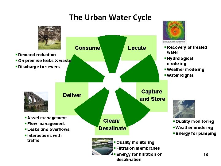 The Urban Water Cycle Locate Consume § Demand reduction § On premise leaks &
