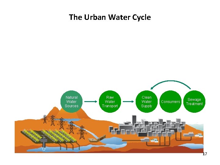 The Urban Water Cycle Recycled/Treated Natural Water Sources Raw Water Transport Clean Water Supply