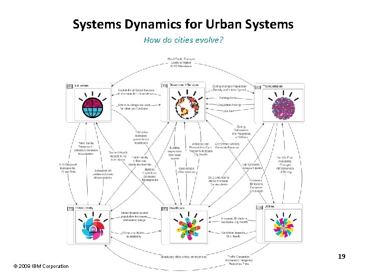 Systems Dynamics for Urban Systems How do cities evolve? 19 © 2009 IBM Corporation