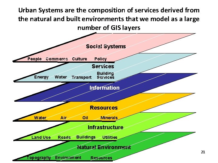 Urban Systems are the composition of services derived from the natural and built environments