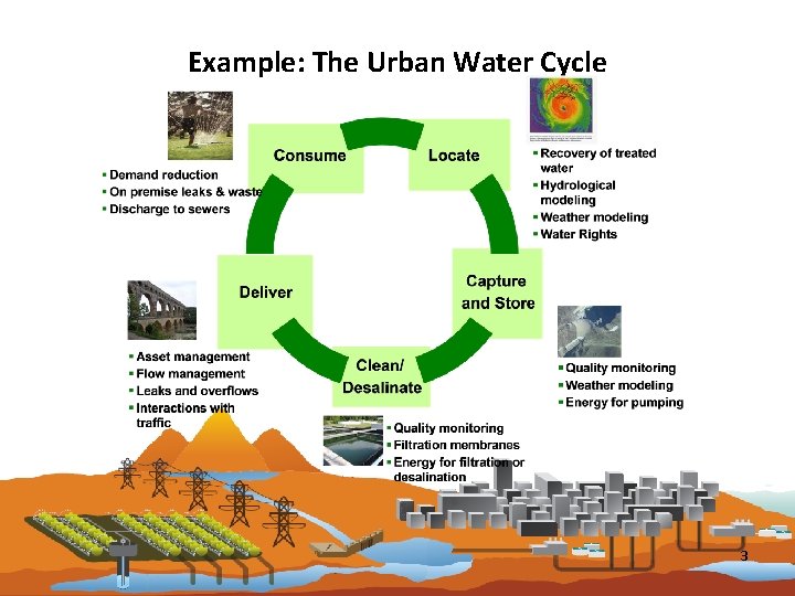 Example: The Urban Water Cycle 3 