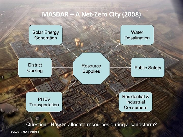 MASDAR – A Net-Zero City (2008) Question: How to allocate resources during a sandstorm?