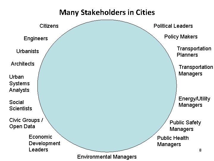 Many Stakeholders in Cities Citizens Political Leaders Engineers Typology Policy Makers Taxonomy Transportation Planners