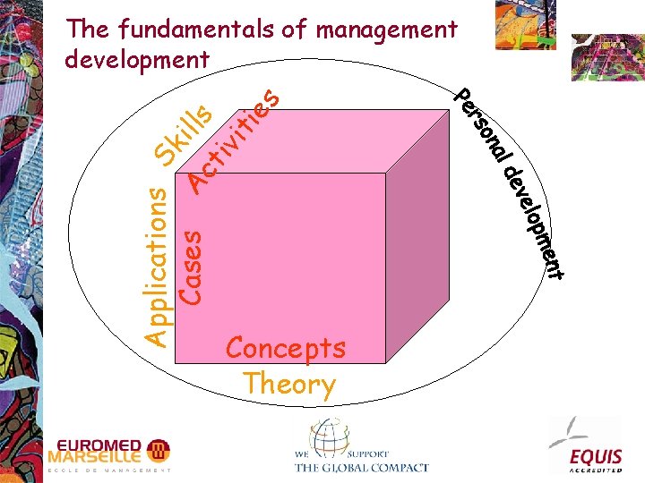 Applications Sk Cases Ac ills tiv iti es The fundamentals of management development Concepts