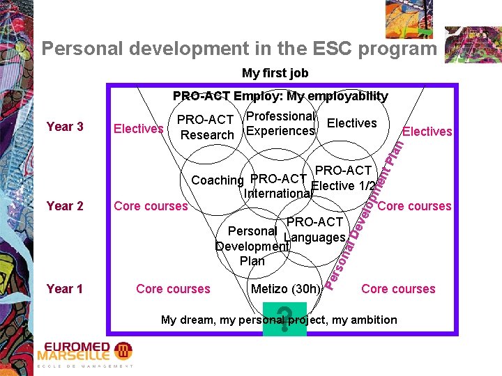 Personal development in the ESC program My first job PRO-ACT Employ: My employability Electives