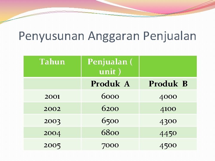 Penyusunan Anggaran Penjualan Tahun 2001 2002 2003 2004 2005 Penjualan ( unit ) Produk