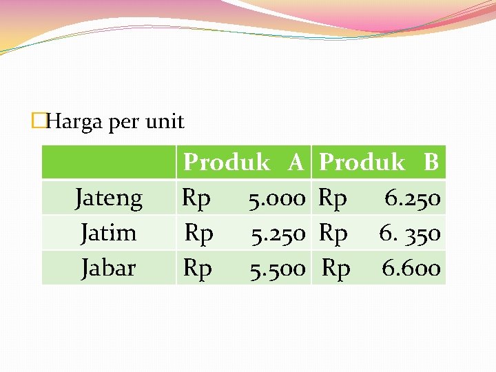 �Harga per unit Jateng Jatim Jabar Produk A Rp 5. 000 Rp 5. 250