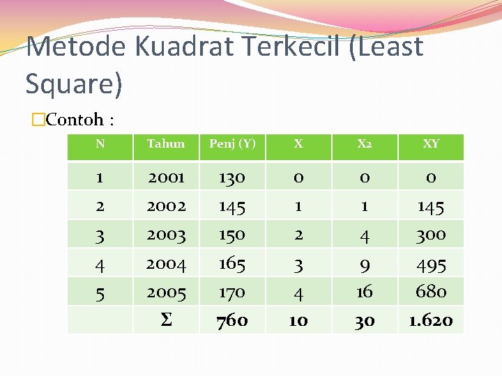 Metode Kuadrat Terkecil (Least Square) �Contoh : N Tahun Penj (Y) X X 2