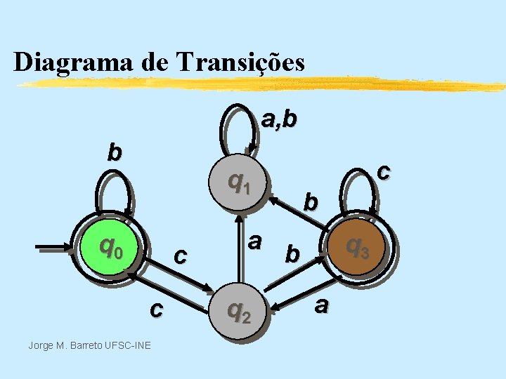 Diagrama de Transições a, b b q 1 q 0 c c Jorge M.