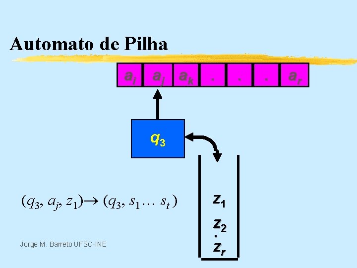 Automato de Pilha ai aj ak . q 3 (q 3, aj, z 1)