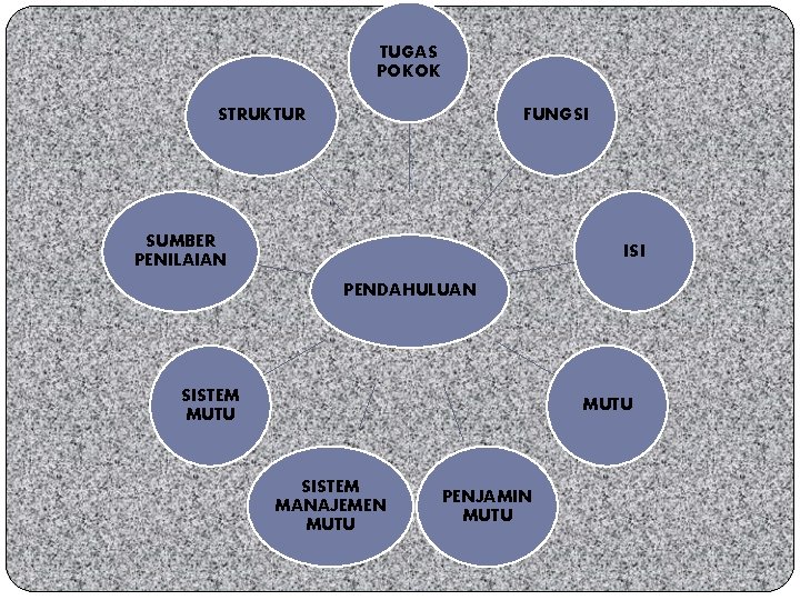 TUGAS POKOK STRUKTUR FUNGSI SUMBER PENILAIAN ISI PENDAHULUAN SISTEM MUTU SISTEM MANAJEMEN MUTU PENJAMIN