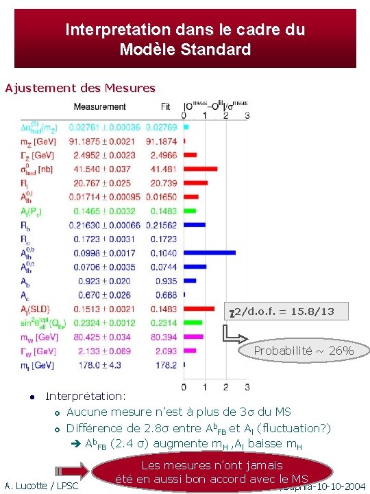 Interpretation dans le cadre du Modèle Standard Ajustement des Mesures 2/d. o. f. =