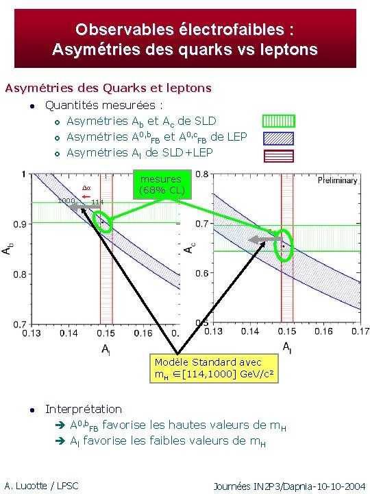 Observables électrofaibles : Asymétries des quarks vs leptons Asymétries des Quarks et leptons l